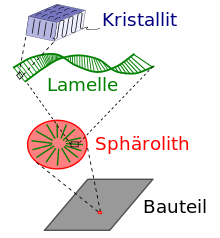 Kristallisation (Polymer)