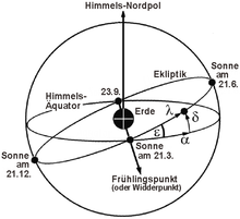 Ekliptikschiefe, Himmelskoordinaten