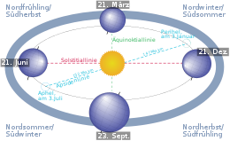 Four season german infotext