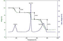 Thermogramm von wasserfreiem Calciumoxalat