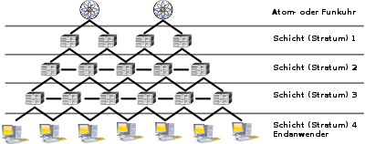 Architecture NTP labels de.svg