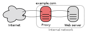 Ein Proxy-Server