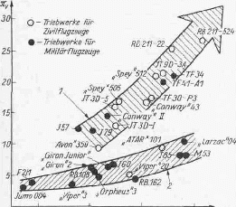 Tendenz des Druckverhältnisses fty für Triebwerke, mit Axialverdichter, 1-19 bis 21 Stufen, 2 - 8 bis 11 Stufen