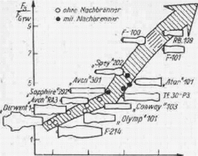 Entwicklung des Schuh-Masse-Verhältnisses für Triebwerke von Militärflugzeugen