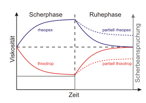 Thixotropie und Rheopexie.svg