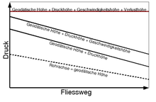 Schema des Druckverlaufs in einer Rohrleitung