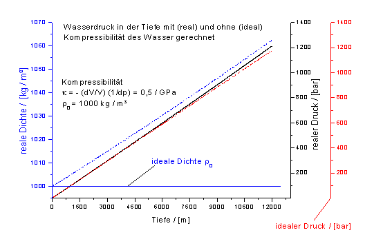 Wasserdruck kompressibilitaet