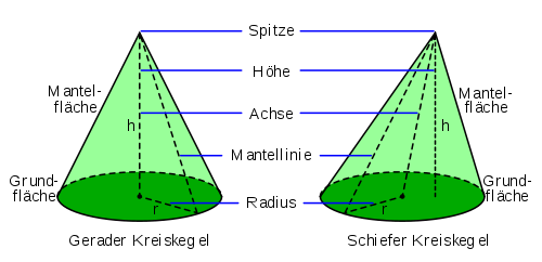 Kegel