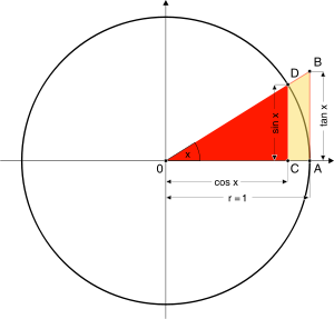 Sinus, Kosinus und Tangens r = 1