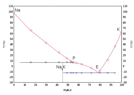 Phase diagram potassium sodium s l.svg