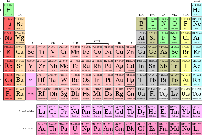 Das Periodensystem