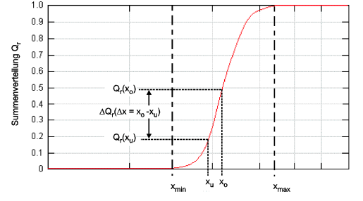 Summenverteilungskurve \math{Q_r}