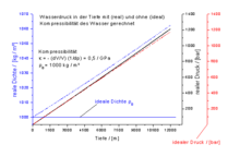 Wasserdruck kompressibilitaet.png