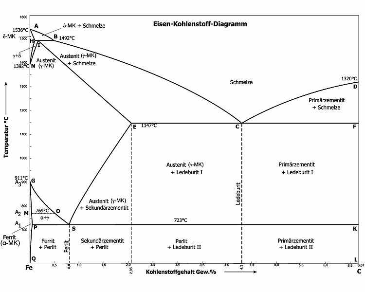 Eisen-Kohlenstoff-Diagramm Eisen-Kohlenstoff-Diagramm