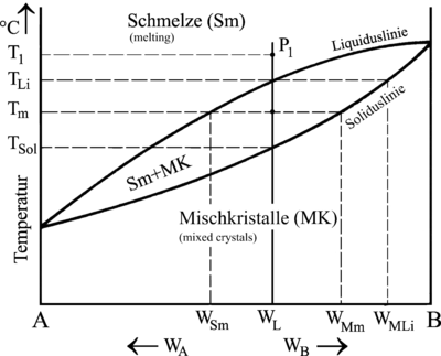 Zustandsschaubild