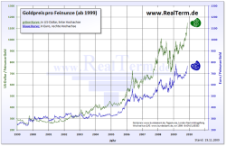 Goldpreis in Dollar und Euro ab 1999