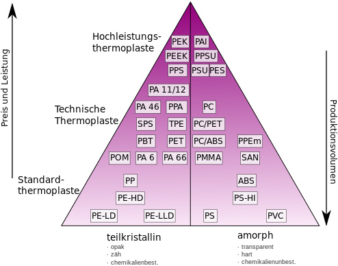 Highperformance thermoplastics.svg