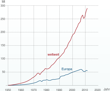 Plastics consumption-de.svg