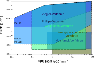 Polyethylene processes de.svg