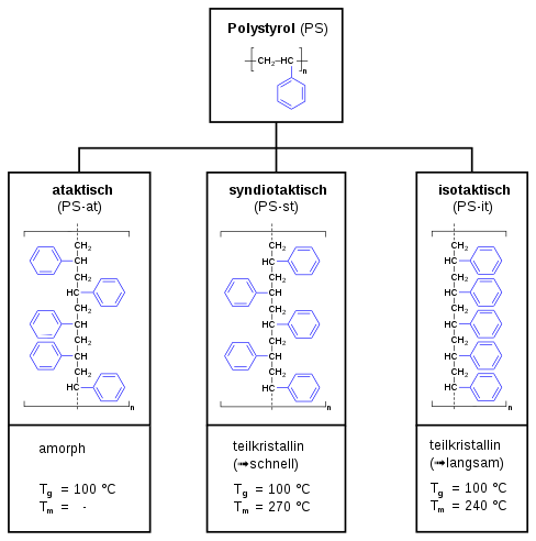 Polystyrene tacticity de.svg