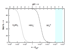 PH Sulfat plot.png