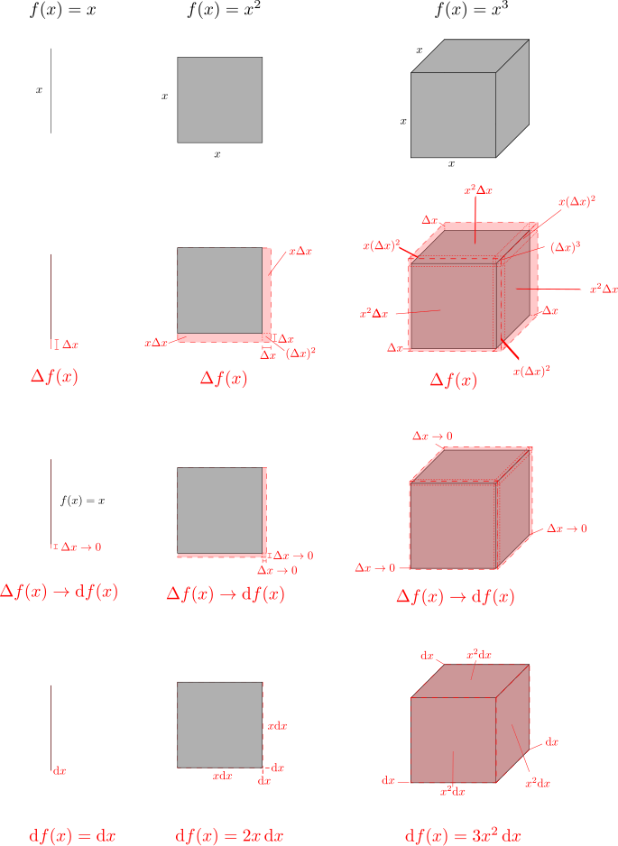 Stellt man die Funktionen der Polynome ersten, zweiten und dritten Grades geometrisch dar, so ergibt sich eine anschauliche Repräsentation deren Ableitungsfunktion durch Grenzwertbildung.