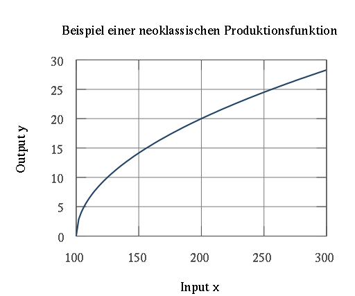Neoklassische Produktionsfunktion