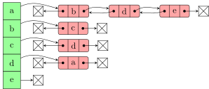 Adjacencylist array of doublelinkedlists directedgraph.svg