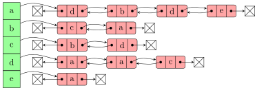 Adjacencylist array of doublelinkedlists undirectedgraph.svg