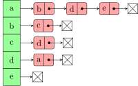 Adjacencylist array of linkedlists directedgraph.svg