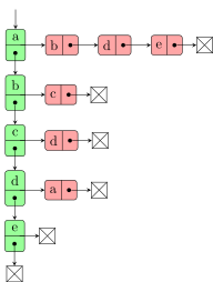 Adjacencylist linkedlistof linkedlists directedgraph.svg