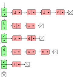 Adjacencylist linkedlistof linkedlists undirectedgraph.svg