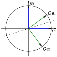 Durch Multiplikation mit einer orthogonalen Matrix Q können Vektoren gedreht (links) oder gespiegelt (rechts) werden. Die Länge der Vektoren und der Winkel zwischen den Vektoren bleiben dabei erhalten.
