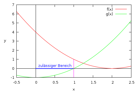 Konvexes Optimierungsproblem