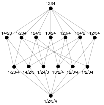 Lattice of partitions of an order 4 set.svg