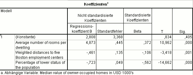 Regressionskoeffizienten in der linearen Regression im Boston Housing Datensatz.