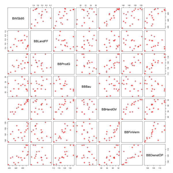 Streudiagramm der Regressionsvariablen