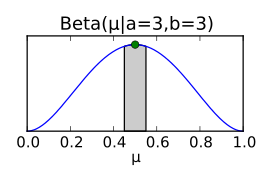 Wahrscheinlichkeits-Dichtefunktion der Betaverteilung für '"`UNIQ--postMath-00000036-QINU`"'.