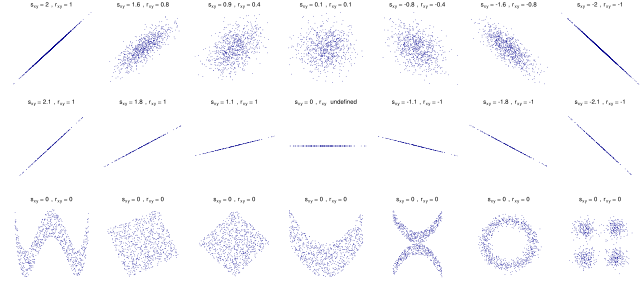 Kovarianz '"`UNIQ--postMath-0000003D-QINU`"' und Korrelation '"`UNIQ--postMath-0000003E-QINU`"' für unterschiedliche Datensätze.