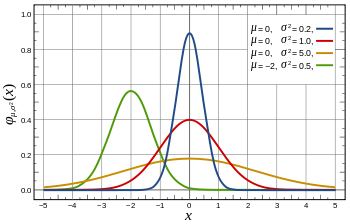 Normal Distribution PDF.svg