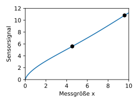 Mit zwei Messpunkten verbleiben keine Freiheitsgrade mehr und die Kennlinie wird eindeutig rekonstruiert.