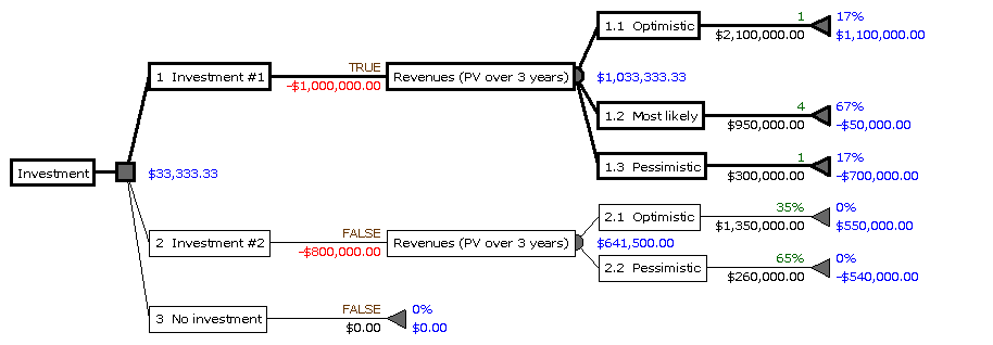 Investment Decision Occam s Tree.gif