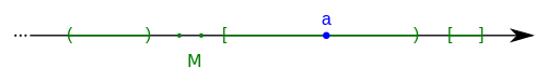 Menge '"`UNIQ--postMath-00000035-QINU`"' mit inneren Punkt '"`UNIQ--postMath-00000036-QINU`"' auf der Zahlengeraden