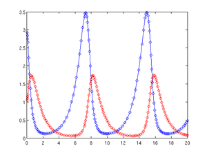 Lotka-Voltera equations ode45.png