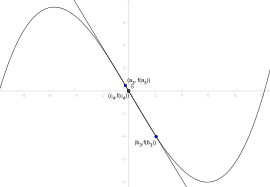 Regula falsi 4.svg