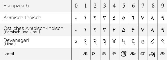 Arabic numerals-de.svg