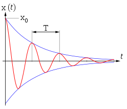 Damped oscillation graph2.svg