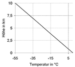 Feuchtadiabatischer Temperaturgradient