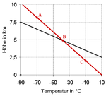 Labile Atmosphärenschichtung