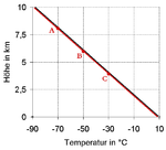 Neutrale Atmosphärenschichtung